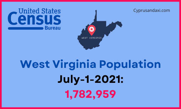 Population of West Virginia compared to Rhode Island