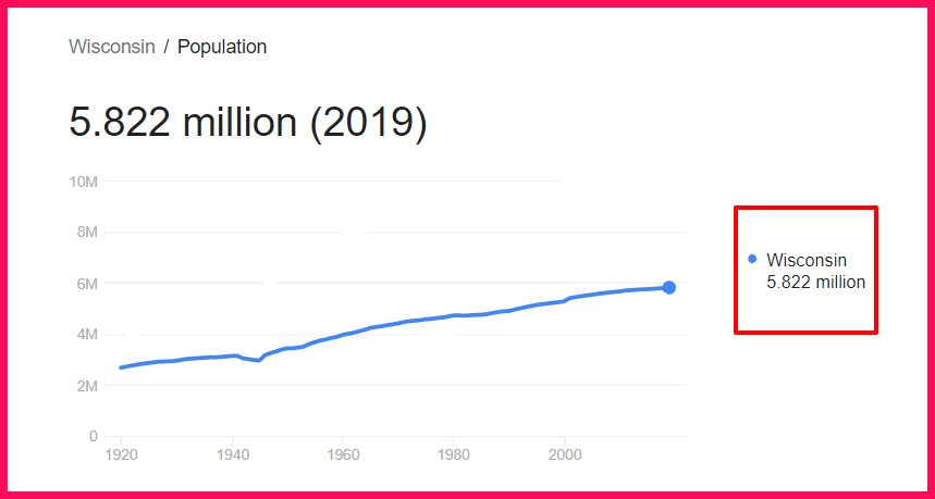 Population of Wisconsin compared to Finland