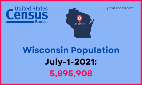 Population of Wisconsin compared to Mississippi