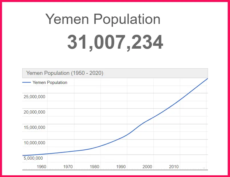 Population of Yemen compared to Russia