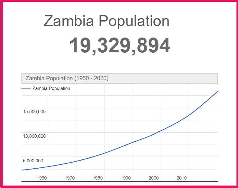Population of Zambia compared to Alabama