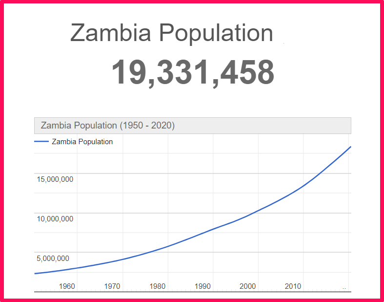 Population of Zambia compared to Alaska