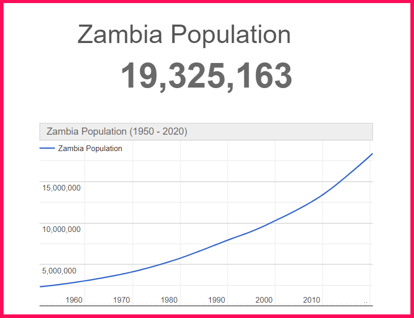 Population of Zambia compared to Finland