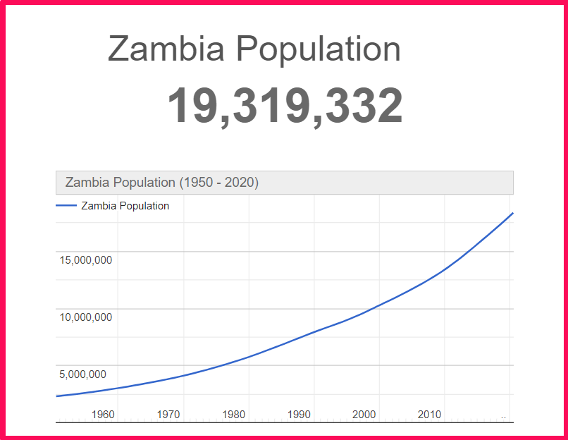 Population of Zambia compared to Ukraine