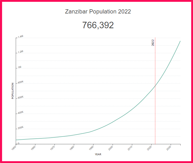 Population of Zanzibar compared to Alabama