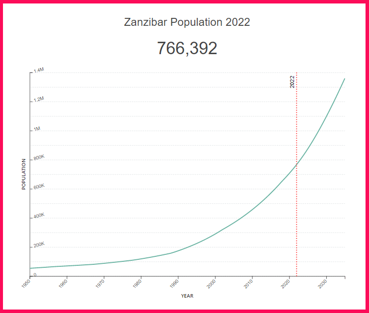Population of Zanzibar compared to Alaska