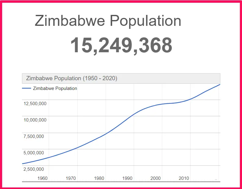 Population of Zimbabwe compared to Alaska