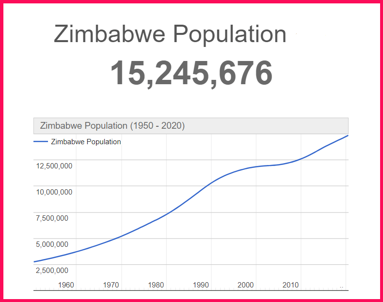 Population of Zimbabwe compared to Russia