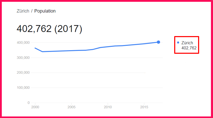 Population of Zurich compared to Finland