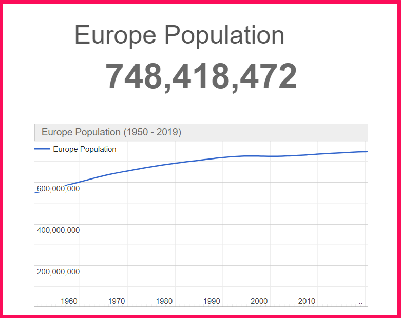 Population of europe compared to Russia