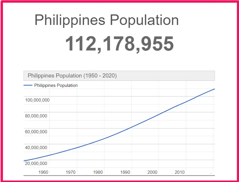 Population of the Philippines compared to Alaska
