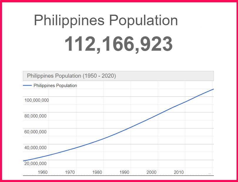 Population of the Philippines compared to Norway