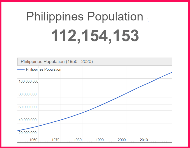 Population of the Philippines compared to Russia