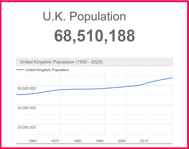 Population of the United Kingdom compared to Alaska