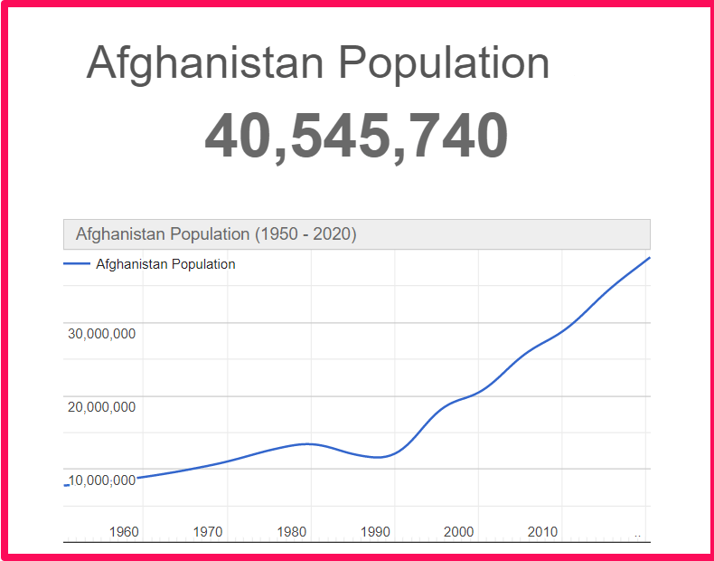 Population of Afghanistan compared to California