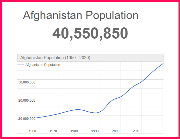 Population of Afghanistan compared to Colorado