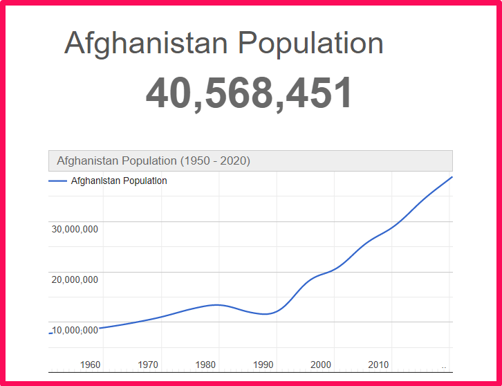 Population of Afghanistan compared to Connecticut