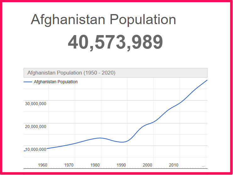 Population of Afghanistan compared to Delaware