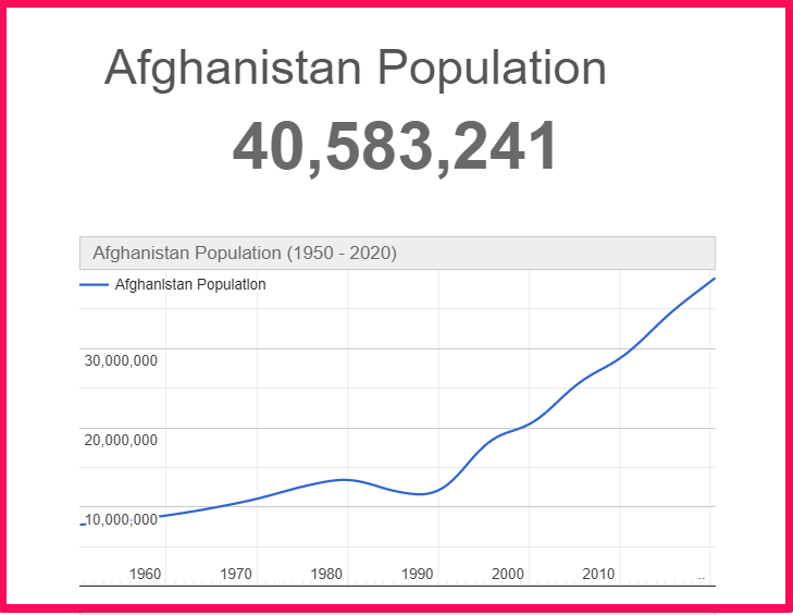 Population of Afghanistan compared to Florida