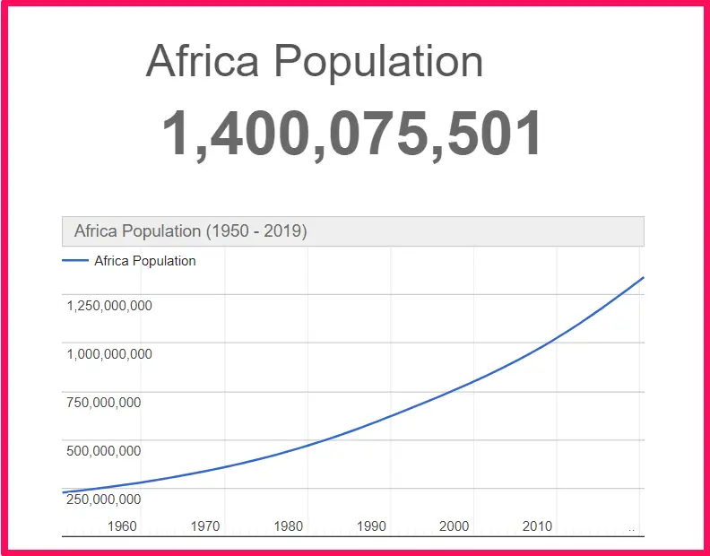 Population of Africa compared to California