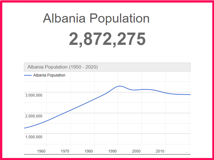 Population of Albania compared to Colorado