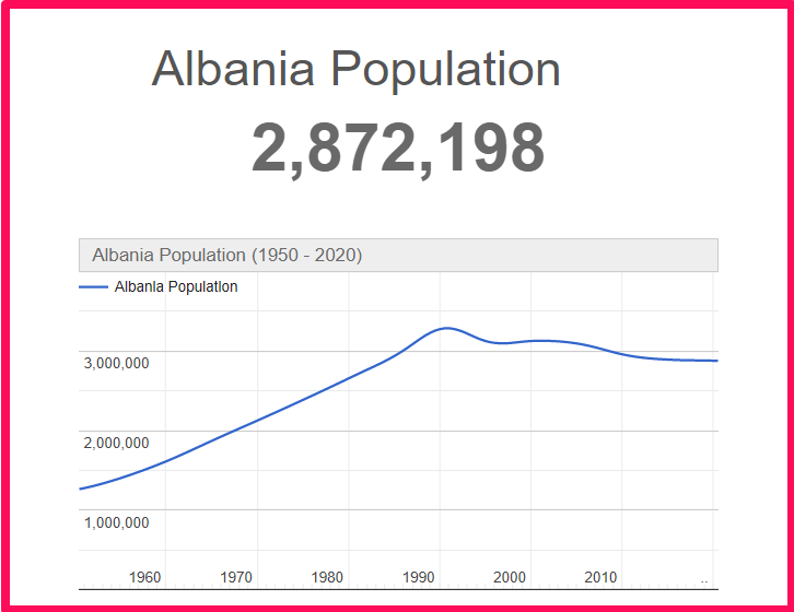 Population of Albania compared to Delaware