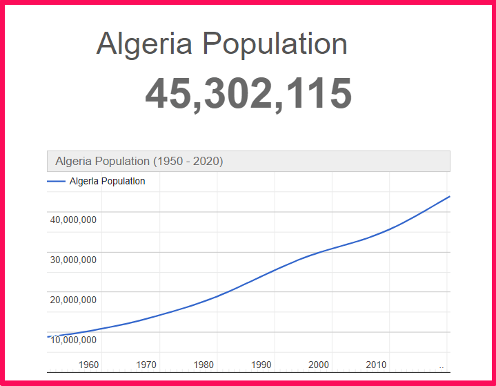 Population of Algeria compared to Colorado