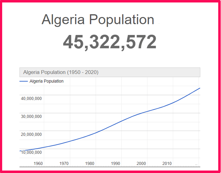 Population of Algeria compared to Delaware