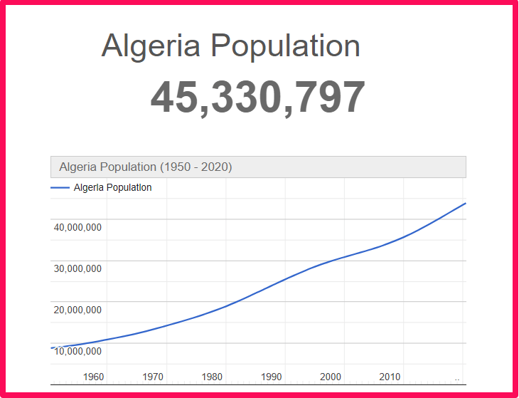 Population of Algeria compared to Florida