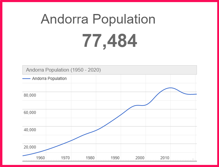 Population of Andorra compared to Colorado