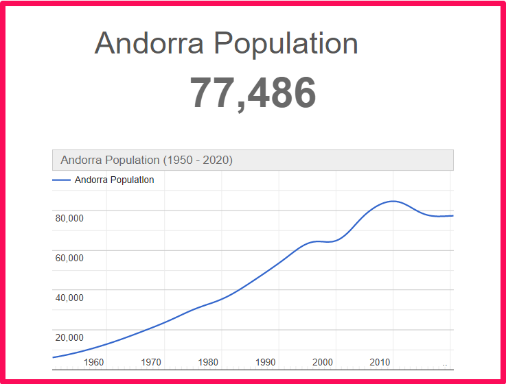 Population of Andorra compared to Connecticut