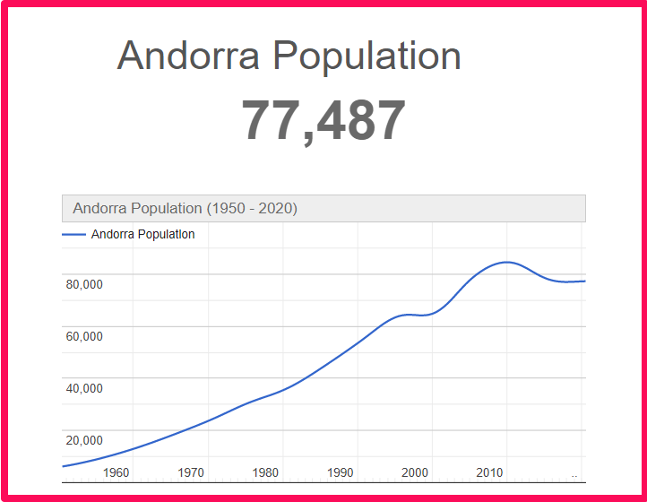 Population of Andorra compared to Delaware