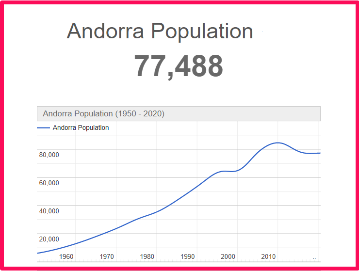 Population of Andorra compared to Florida