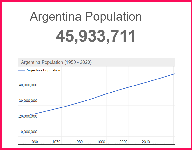 Population of Argentina compared to Arizona