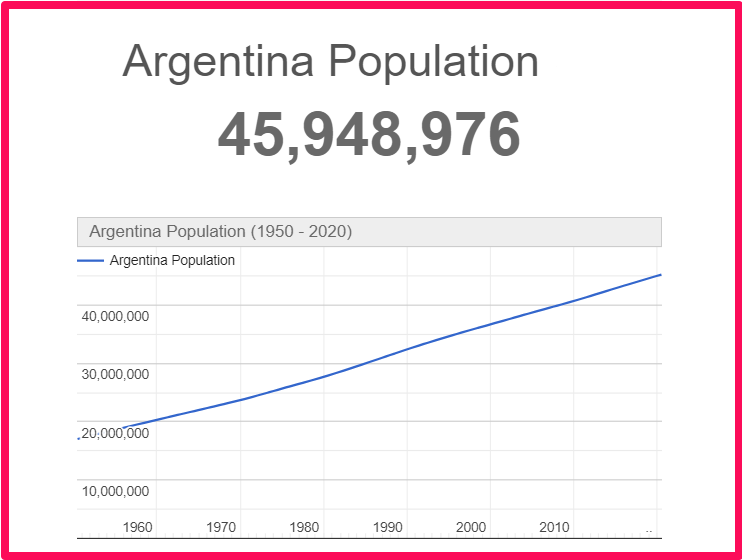 Population of Argentina compared to Connecticut
