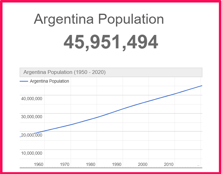 Population of Argentina compared to Delaware