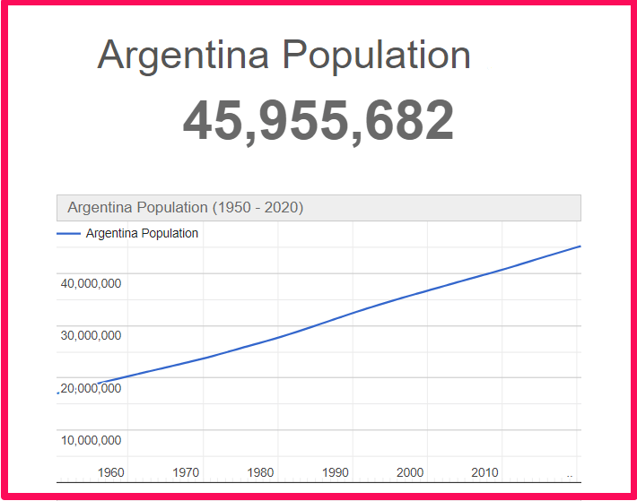 Population of Argentina compared to Florida