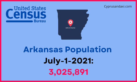 Population of Arkansas compared to Australia