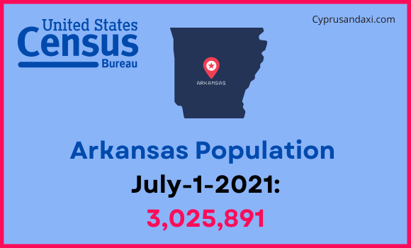 Population of Arkansas compared to Houston
