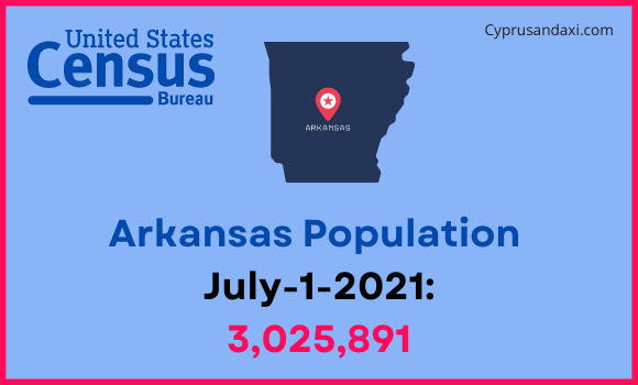 Population of Arkansas compared to India
