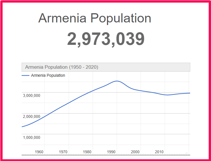 Population of Armenia compared to Colorado