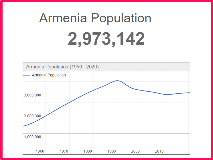 Population of Armenia compared to Connecticut