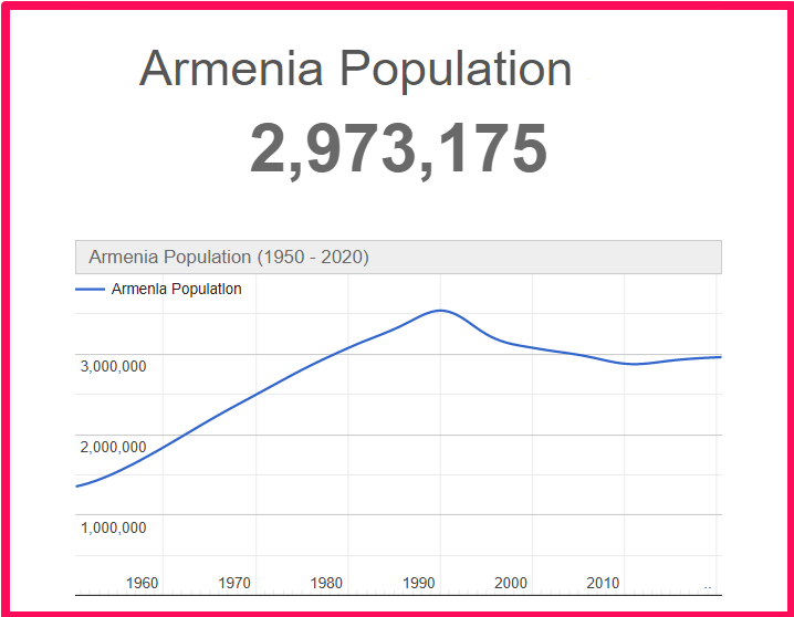 Population of Armenia compared to Delaware