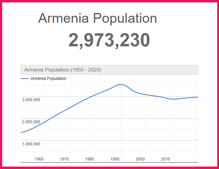 Population of Armenia compared to Florida