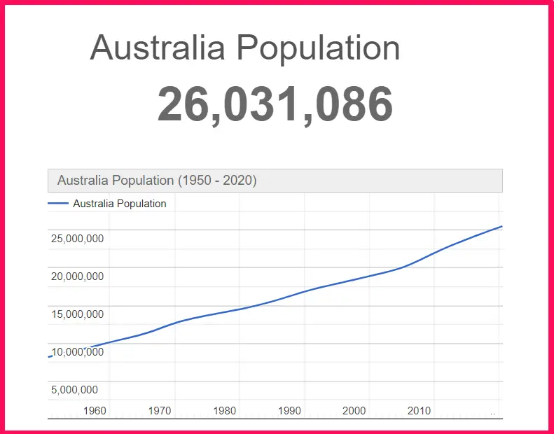 Population of Australia compared to Arkansas