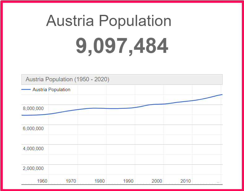 Population of Austria compared to Arkansas