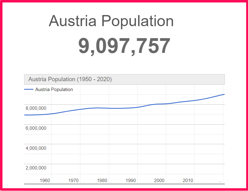 Population of Austria compared to California