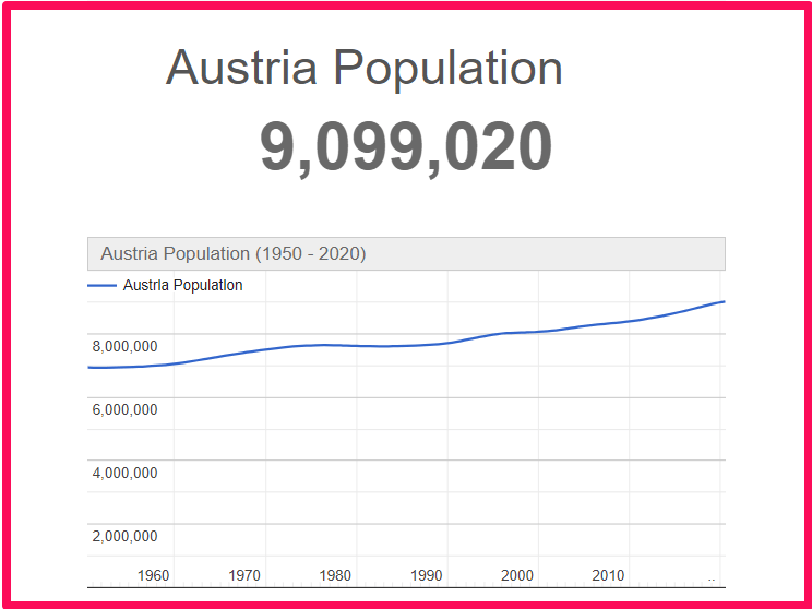 Population of Austria compared to Connecticut