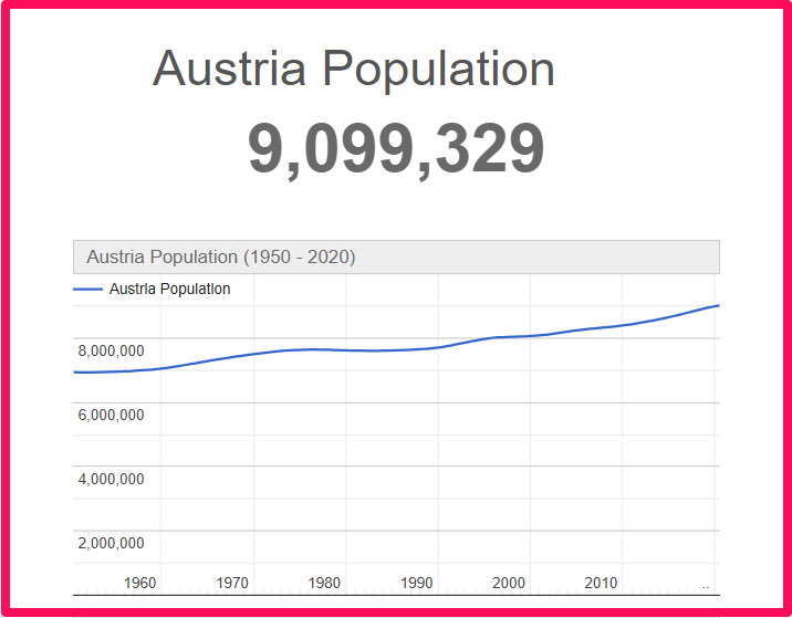 Population of Austria compared to Delaware