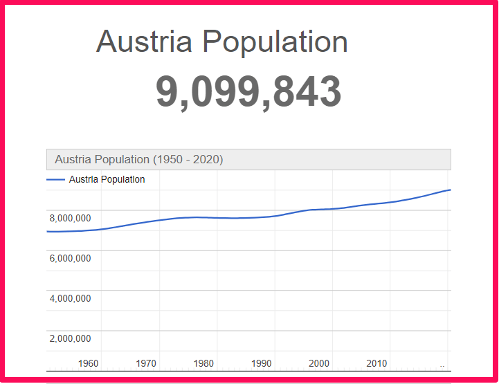 Population of Austria compared to Florida